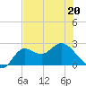 Alligator Point tide chart for Friday, May 20, 2022