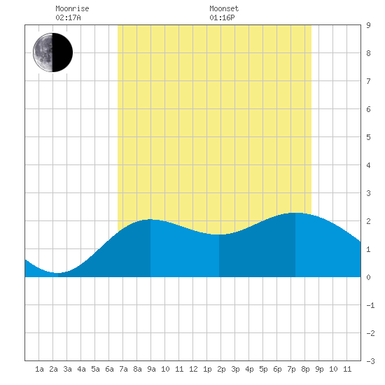 Alligator Point tide chart for Sunday, May 22, 2022