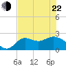 Alligator Point tide chart for Sunday, May 22, 2022