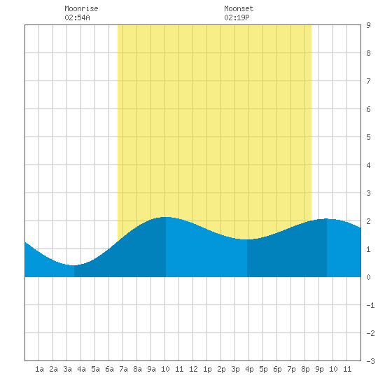 Alligator Point tide chart for Monday, May 23, 2022
