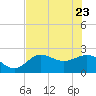 Alligator Point tide chart for Monday, May 23, 2022