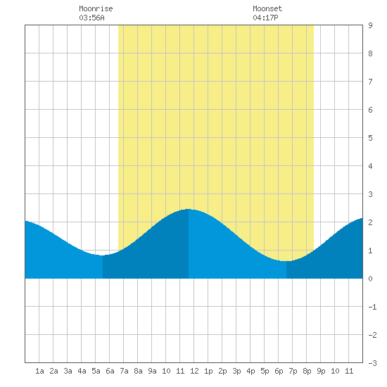 Alligator Point tide chart for Wednesday, May 25, 2022