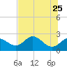 Alligator Point tide chart for Wednesday, May 25, 2022