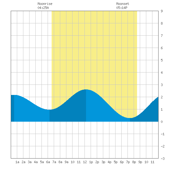 Alligator Point tide chart for Thursday, May 26, 2022