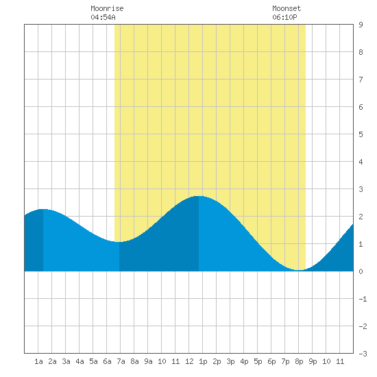 Alligator Point tide chart for Friday, May 27, 2022