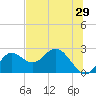 Alligator Point tide chart for Sunday, May 29, 2022