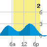 Alligator Point tide chart for Monday, May 2, 2022