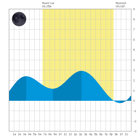 Alligator Point tide chart for Monday, May 30, 2022