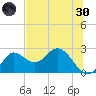 Alligator Point tide chart for Monday, May 30, 2022