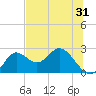 Alligator Point tide chart for Tuesday, May 31, 2022