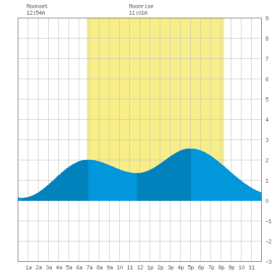 Alligator Point tide chart for Friday, May 6, 2022