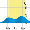 Alligator Point tide chart for Friday, May 6, 2022