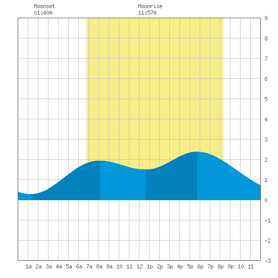 Alligator Point tide chart for Saturday, May 7, 2022