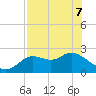 Alligator Point tide chart for Saturday, May 7, 2022