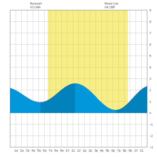 Alligator Point tide chart for Friday, June 10, 2022