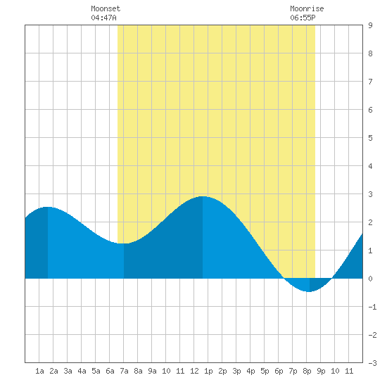Alligator Point tide chart for Sunday, June 12, 2022