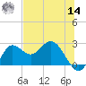Alligator Point tide chart for Tuesday, June 14, 2022