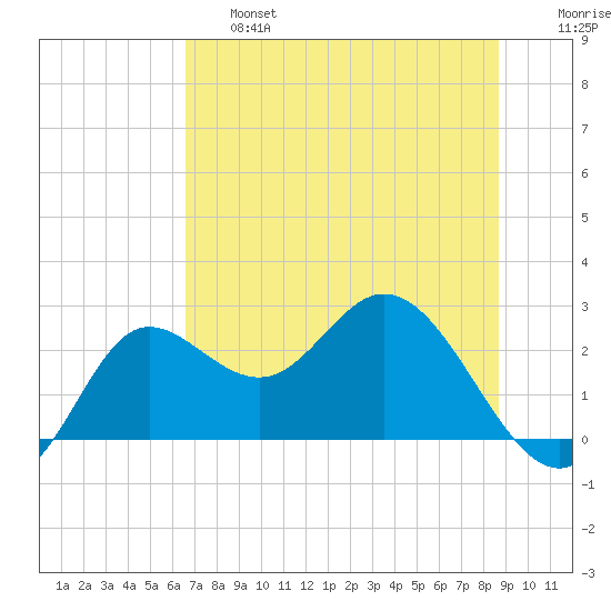 Alligator Point tide chart for Thursday, June 16, 2022