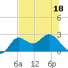 Alligator Point tide chart for Saturday, June 18, 2022