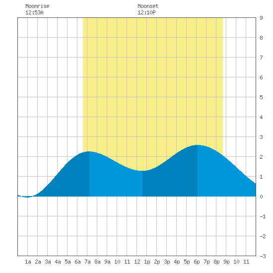 Alligator Point tide chart for Sunday, June 19, 2022
