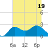 Alligator Point tide chart for Sunday, June 19, 2022