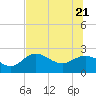 Alligator Point tide chart for Tuesday, June 21, 2022