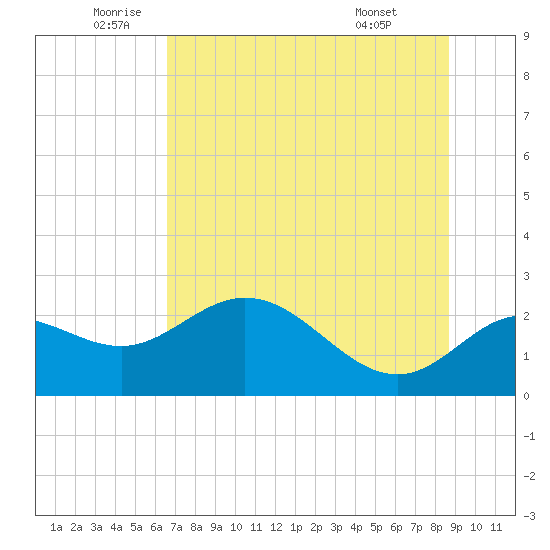 Alligator Point tide chart for Thursday, June 23, 2022