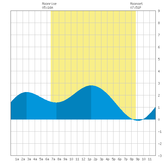 Alligator Point tide chart for Monday, June 27, 2022