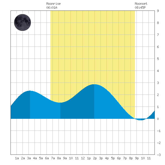 Alligator Point tide chart for Tuesday, June 28, 2022