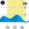 Alligator Point tide chart for Tuesday, June 28, 2022