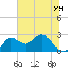 Alligator Point tide chart for Wednesday, June 29, 2022
