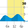 Alligator Point tide chart for Thursday, June 30, 2022