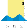 Alligator Point tide chart for Friday, June 3, 2022