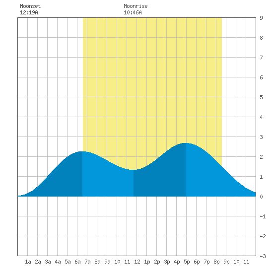 Alligator Point tide chart for Saturday, June 4, 2022