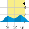 Alligator Point tide chart for Saturday, June 4, 2022