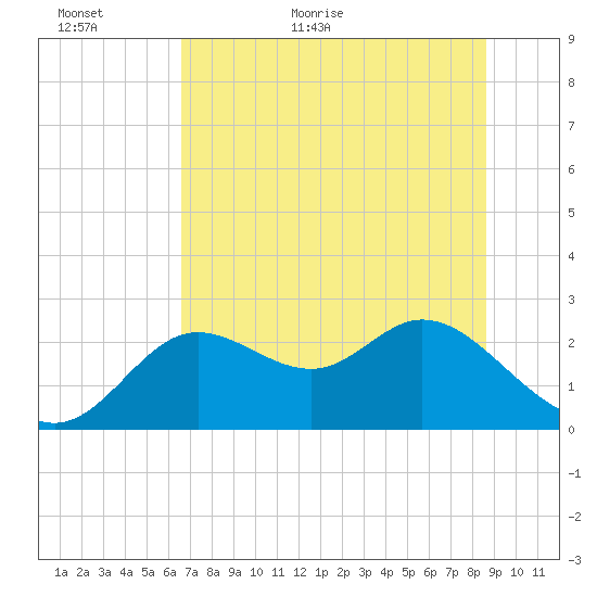 Alligator Point tide chart for Sunday, June 5, 2022
