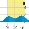 Alligator Point tide chart for Sunday, June 5, 2022