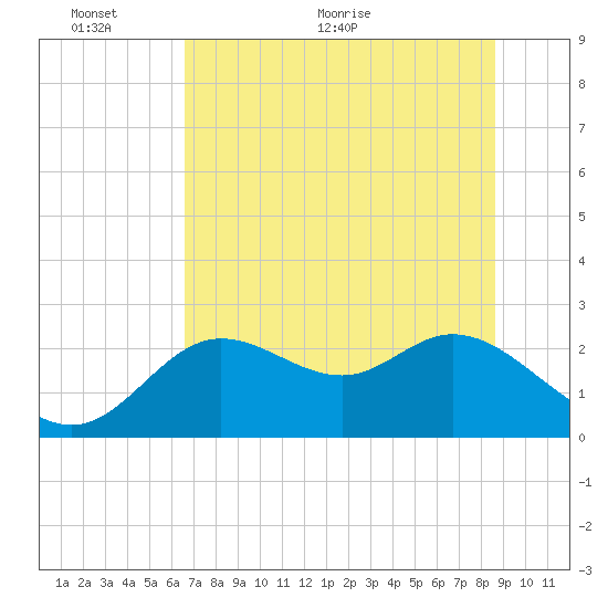 Alligator Point tide chart for Monday, June 6, 2022