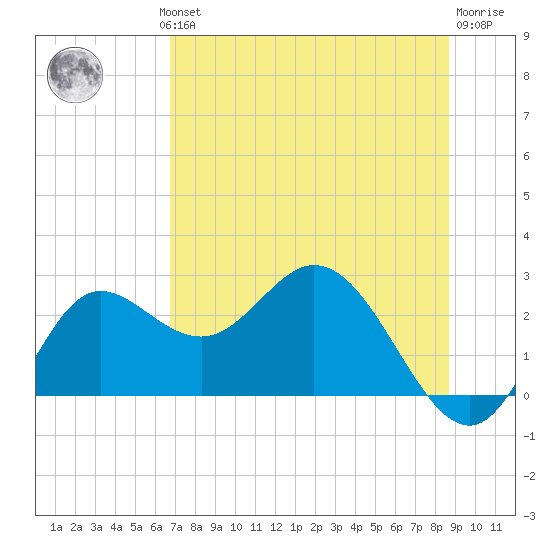Alligator Point tide chart for Wednesday, July 13, 2022