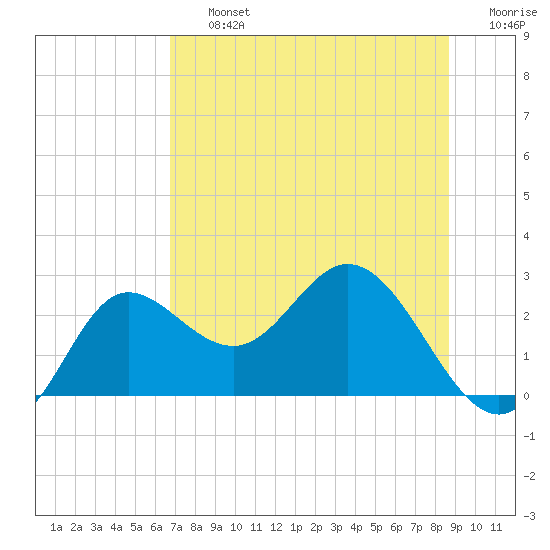 Alligator Point tide chart for Friday, July 15, 2022
