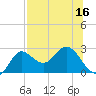 Alligator Point tide chart for Saturday, July 16, 2022