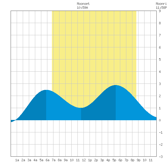 Alligator Point tide chart for Sunday, July 17, 2022
