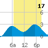 Alligator Point tide chart for Sunday, July 17, 2022