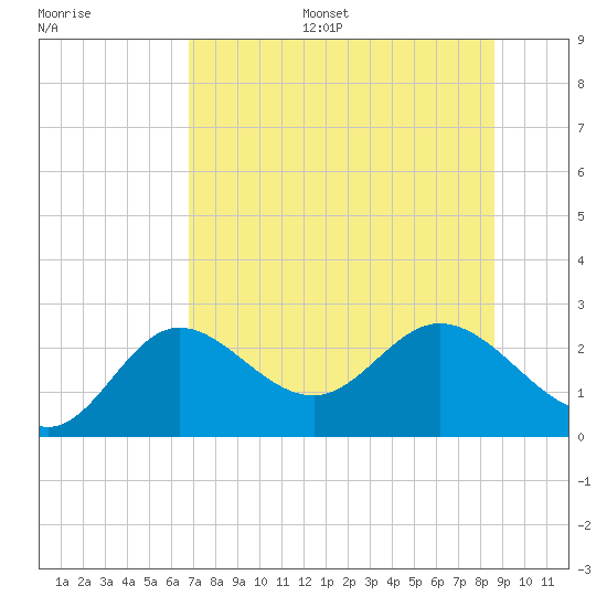 Alligator Point tide chart for Monday, July 18, 2022