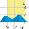 Alligator Point tide chart for Friday, July 1, 2022