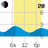 Alligator Point tide chart for Wednesday, July 20, 2022