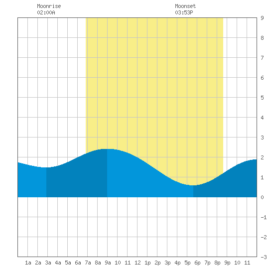 Alligator Point tide chart for Friday, July 22, 2022