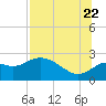 Alligator Point tide chart for Friday, July 22, 2022