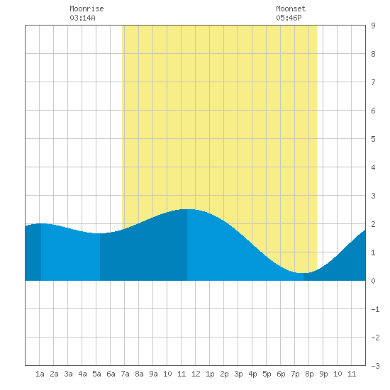 Alligator Point tide chart for Sunday, July 24, 2022