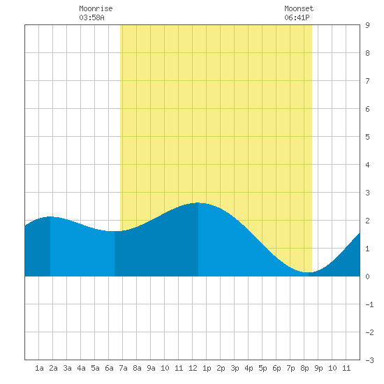 Alligator Point tide chart for Monday, July 25, 2022